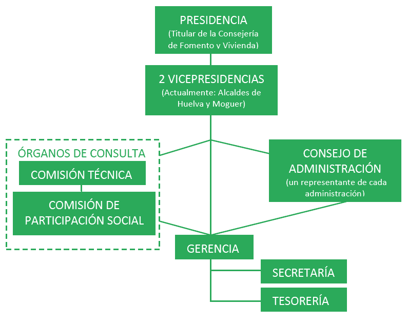 Estructura del Consorcio de Transporte de Huelva